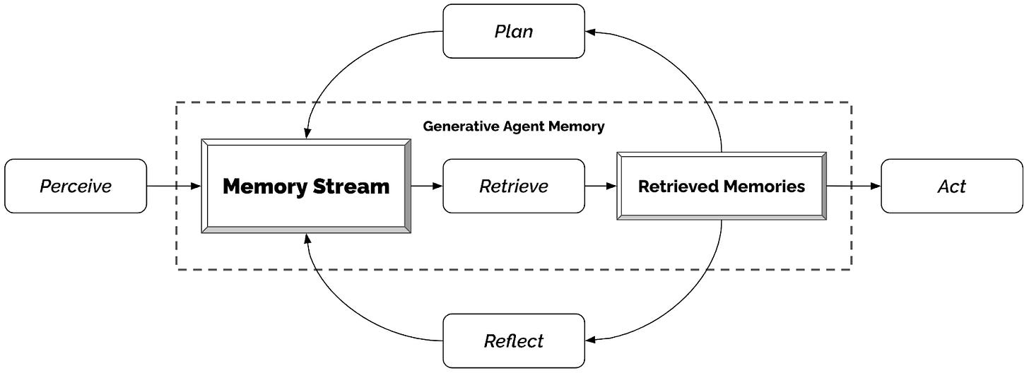 Flow chart of the generative agent memory