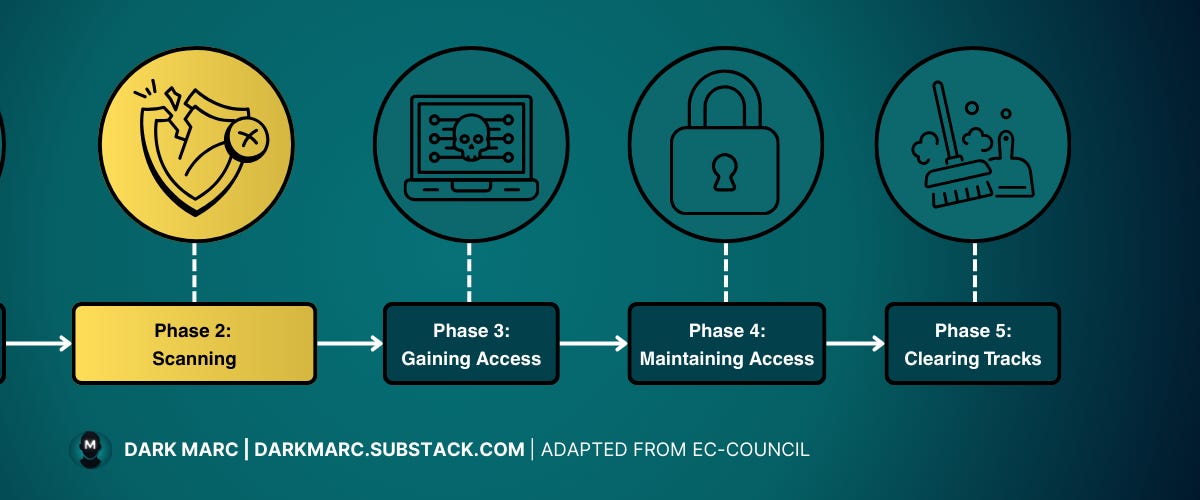 The Complete Guide to Network Scanning (Ethical Hacking)