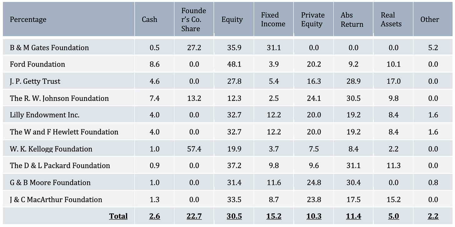 Source: Bill & Melinda Gates Foundation Trust, The Ford Foundation, J. Paul Getty Trust, The Robert Wood Johnson Foundation, Lilly Endowment Inc., The William and Flora Hewlett Foundation, W. K. Kellogg Foundation, The David and Lucile Packard Foundation, Gordon and Betty Moore Foundation, John D. and Catherine T. MacArthur Foundation; data as of 2015