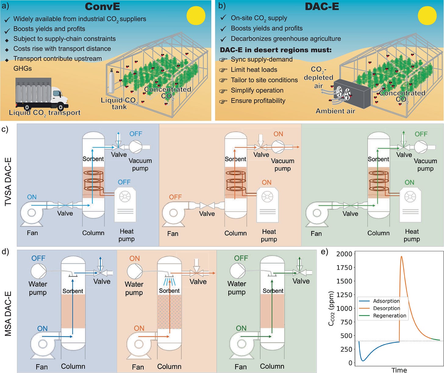 Fig. 1: Adsorption-based DAC-E alternatives compared to trucked liquid-CO2 enrichment.
