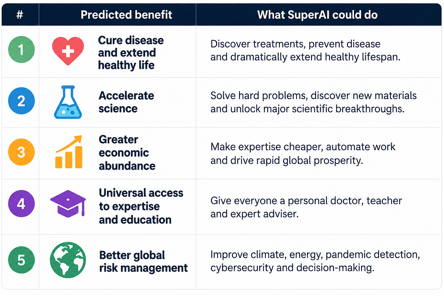 Benefits possible from Super AI