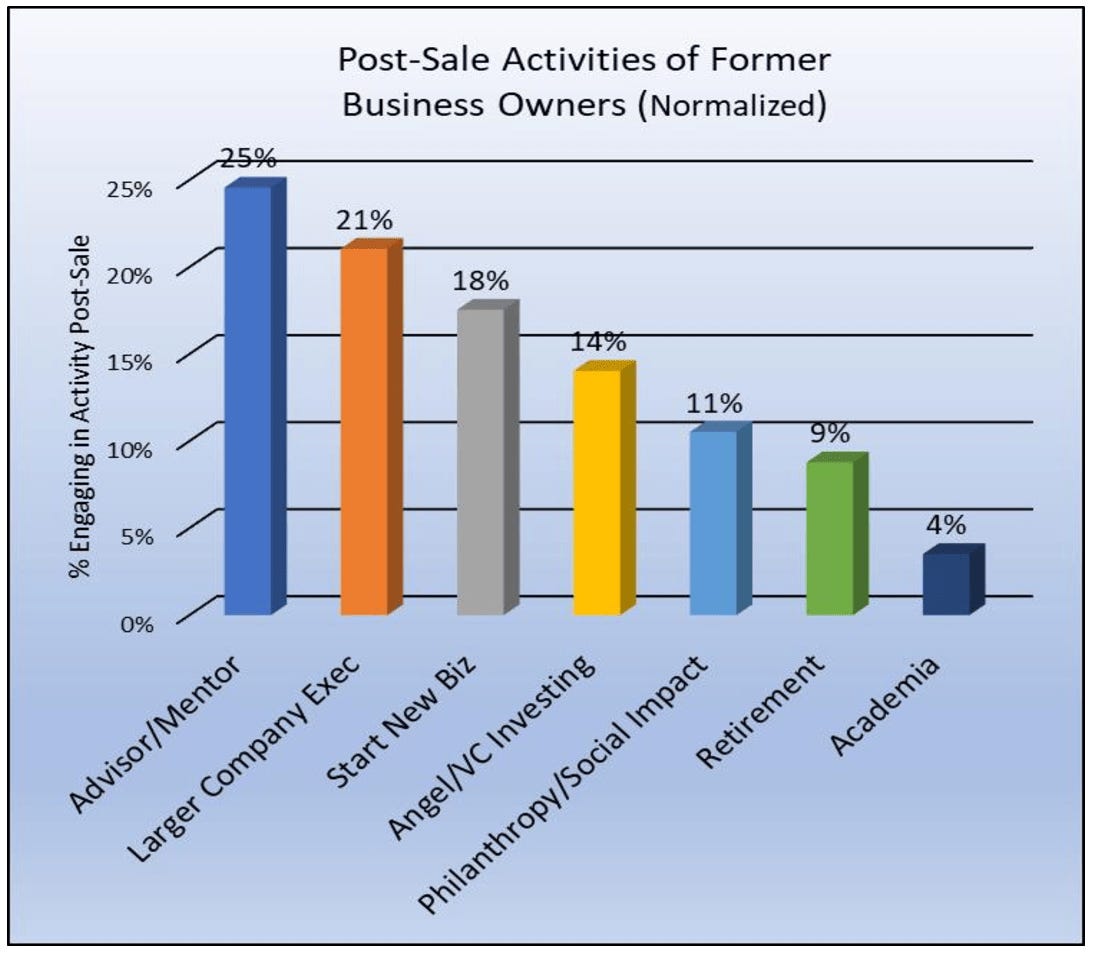 Post Sale Activities of Business Sellers 