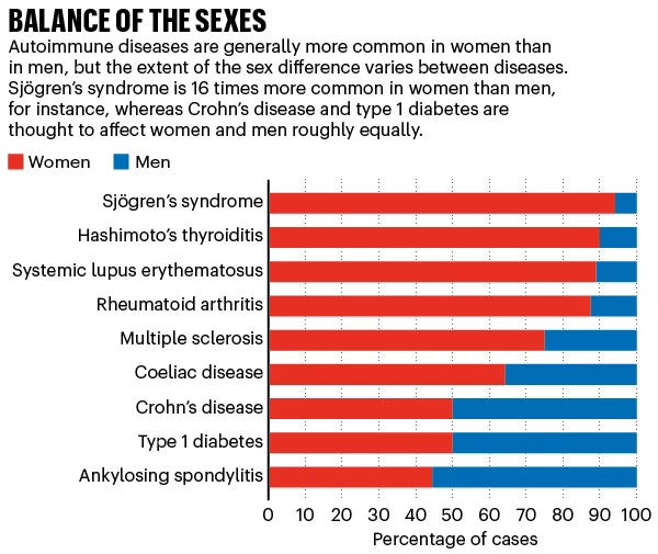 A bar graph about the division of autoimmune diseases between males and females A bar graph about the division of autoimmune diseases between males and females