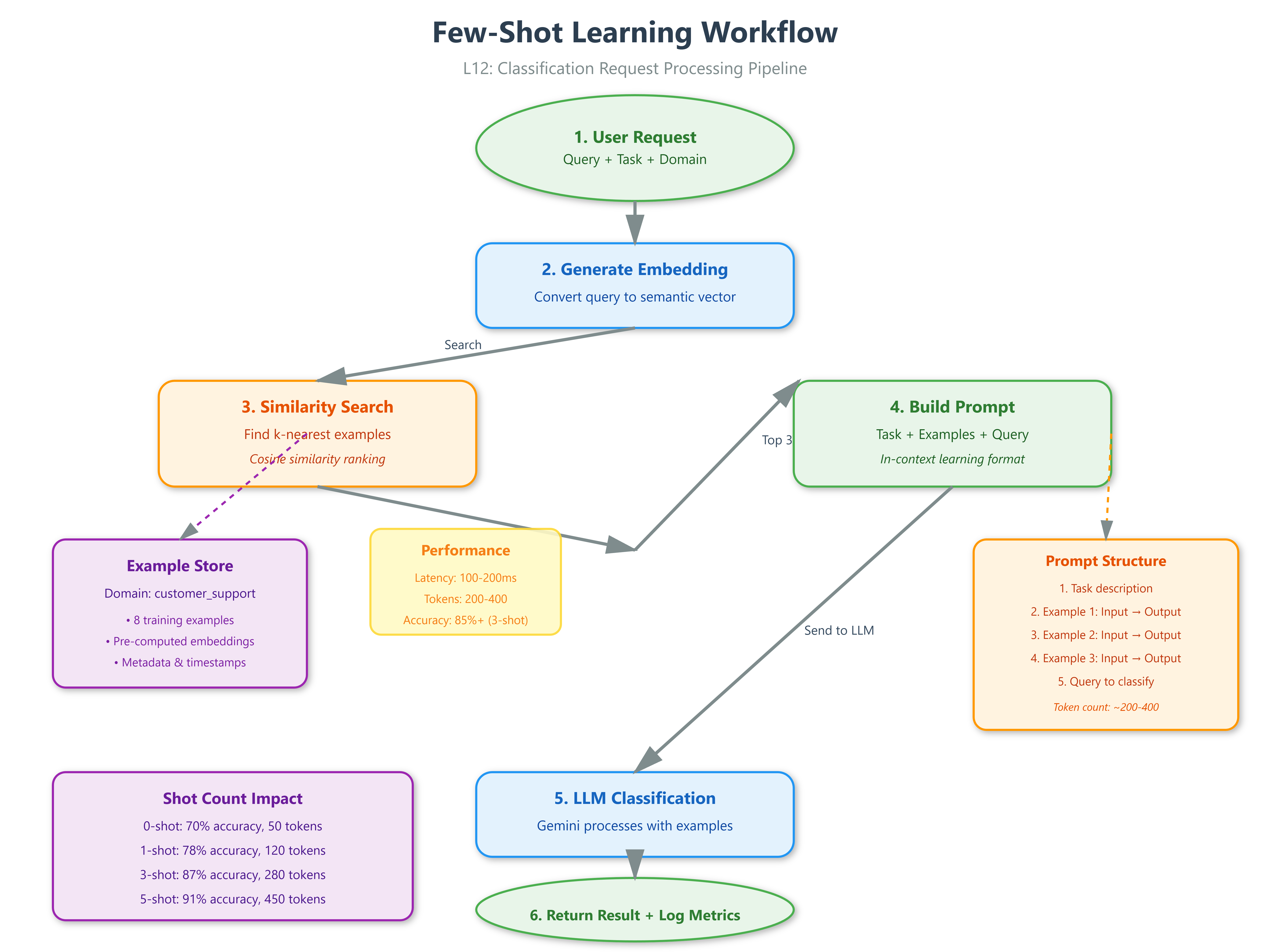 Lesson 12: Prompt Engineering Mastery: Few-Shot Learning
