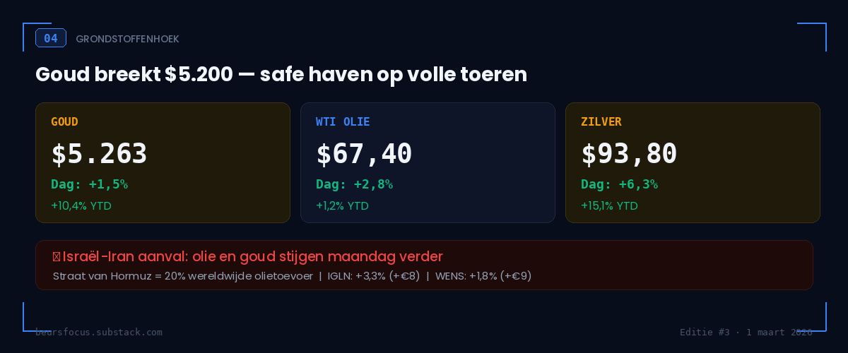 BeursFocus grondstoffenhoek goud $5.263 WTI olie $67,40 zilver $93,80 met Straat van Hormuz risico Israël-Iran conflict BeursFocus grondstoffenhoek goud $5.263 WTI olie $67,40 zilver $93,80 met Straat van Hormuz risico Israël-Iran conflict