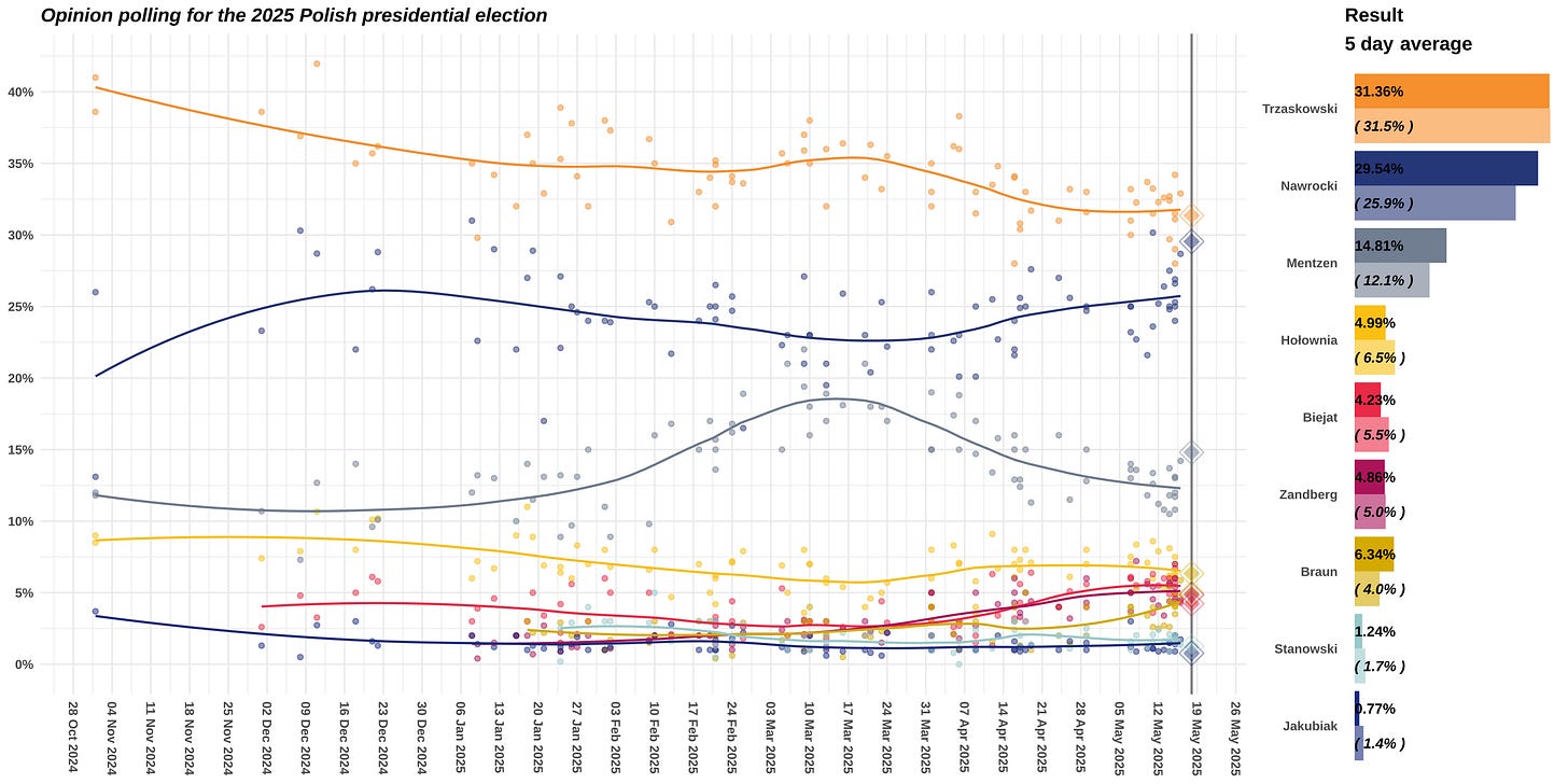 LOESS curve for the 2025 Polish presidential election, first round. LOESS curve for the 2025 Polish presidential election, first round.