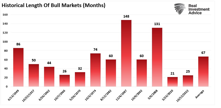 Historical length of bull markets