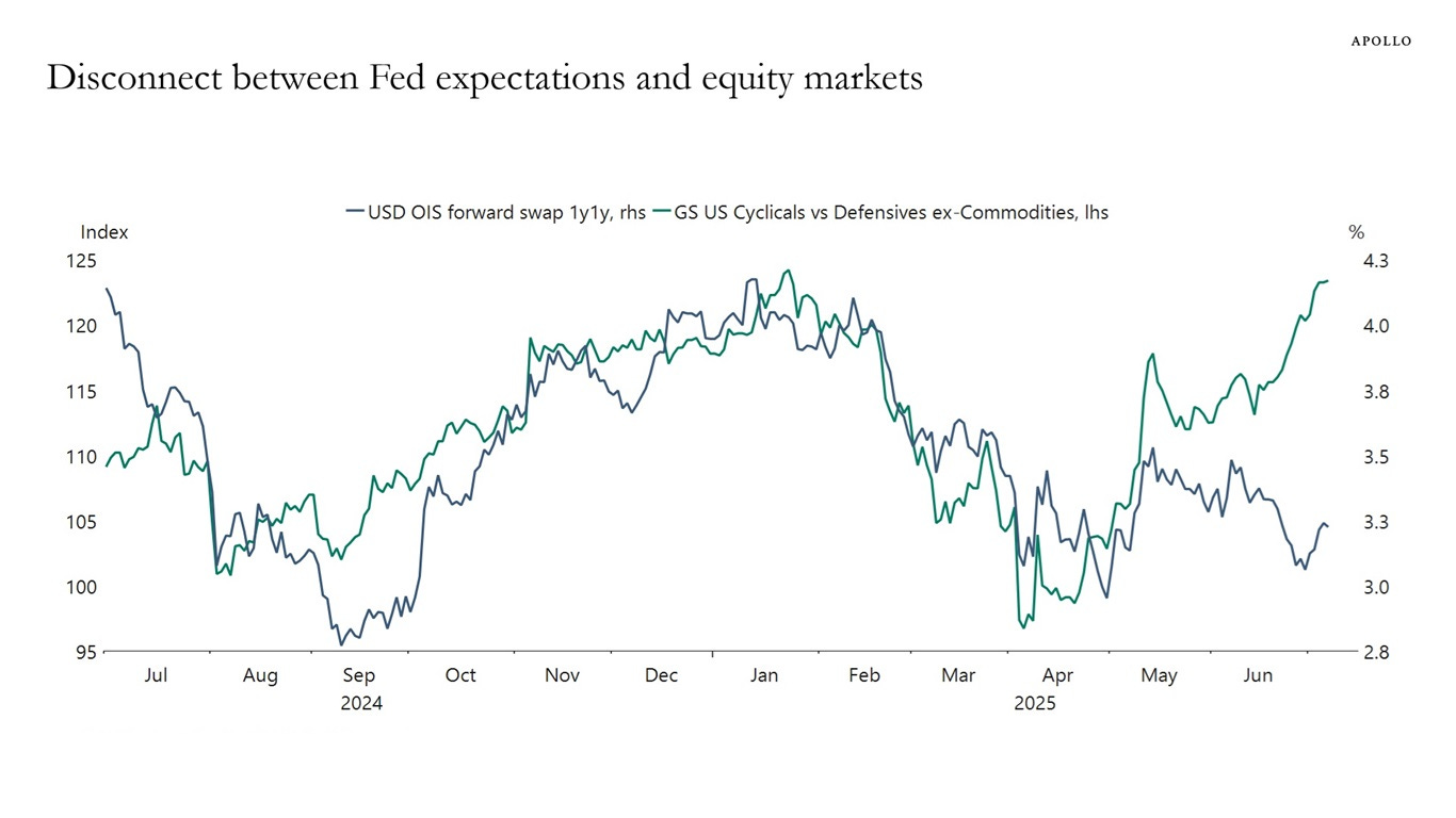 Disconnect between Fed expectations and equity markets