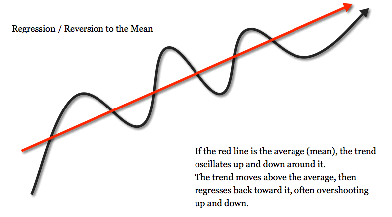 Regression toward the mean (mean reversion) | ASYMMETRY® Observations Regression toward the mean (mean reversion) | ASYMMETRY® Observations
