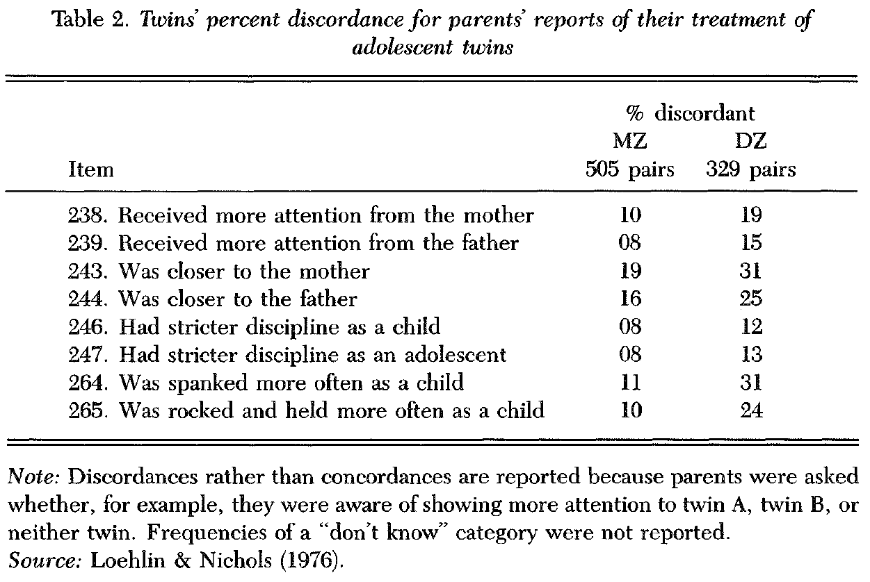 the-nature-of-nurture-genetic-influence-on-environmental-measures-table-2