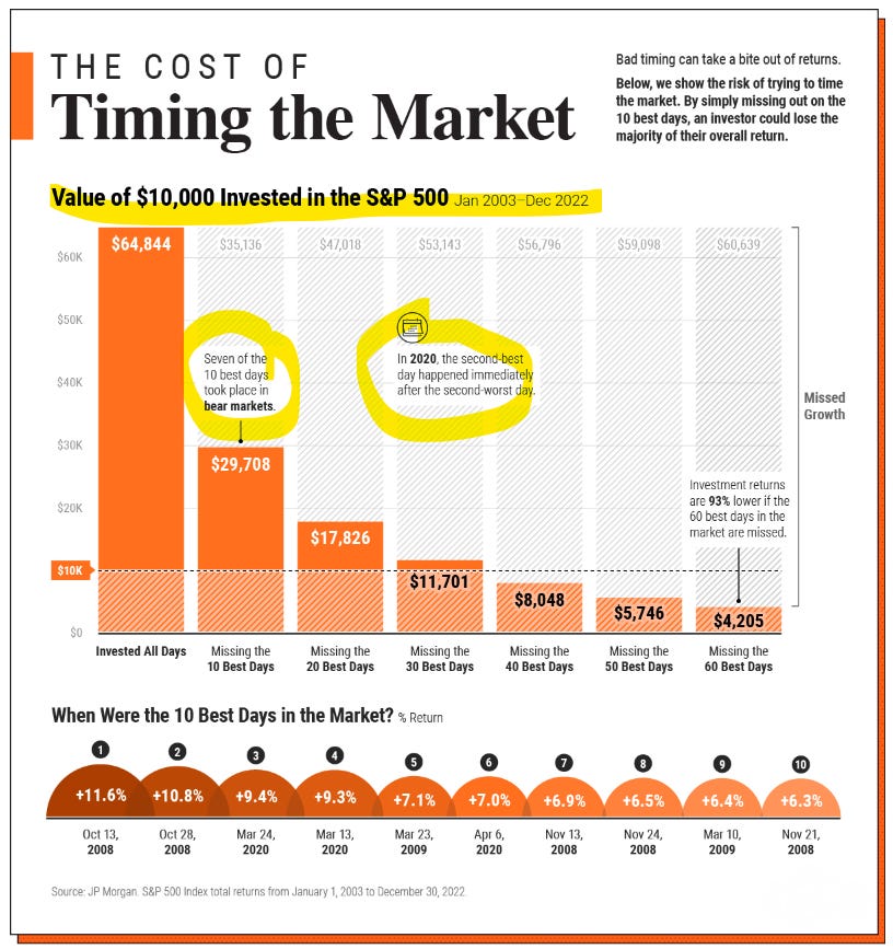 r/Bogleheads - Miss 10 best days in the market, returns get cut by more than half!