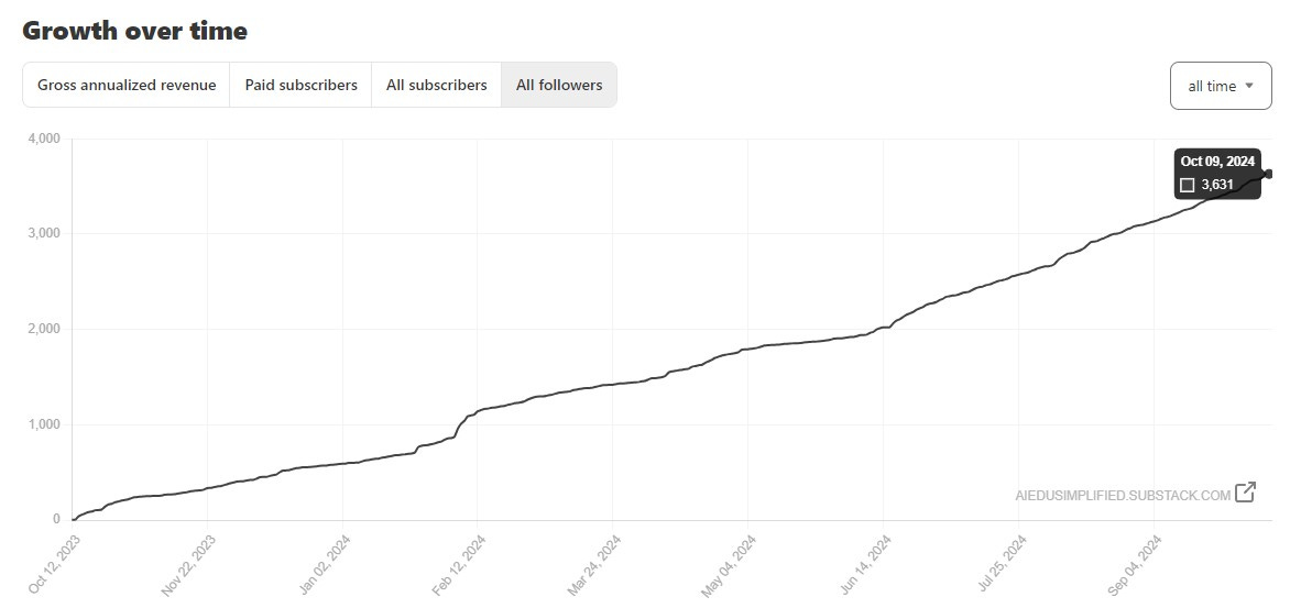 A chart that shows the growth of the substack followers going from 0 in October 2023 to 3631 followers on Oct 10, 2024. A chart that shows the growth of the substack followers going from 0 in October 2023 to 3631 followers on Oct 10, 2024.