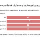 From Our Archives: Attitudes towards political violence in the United States