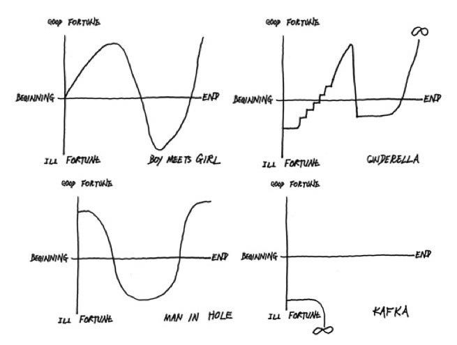 Kurt Vonnegut's Graphs of Story Archetypes : Vonnegut