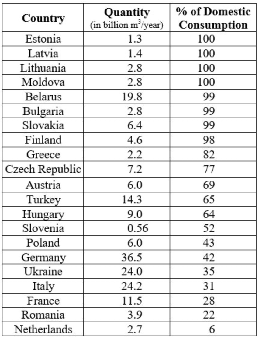 Figure 5: Russian Natural Gas Imports as a Percentage of Domestic Consumption