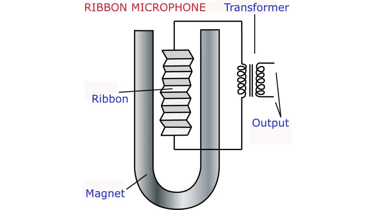 Explainers: how a ribbon microphone works | MusicRadar Explainers: how a ribbon microphone works | MusicRadar