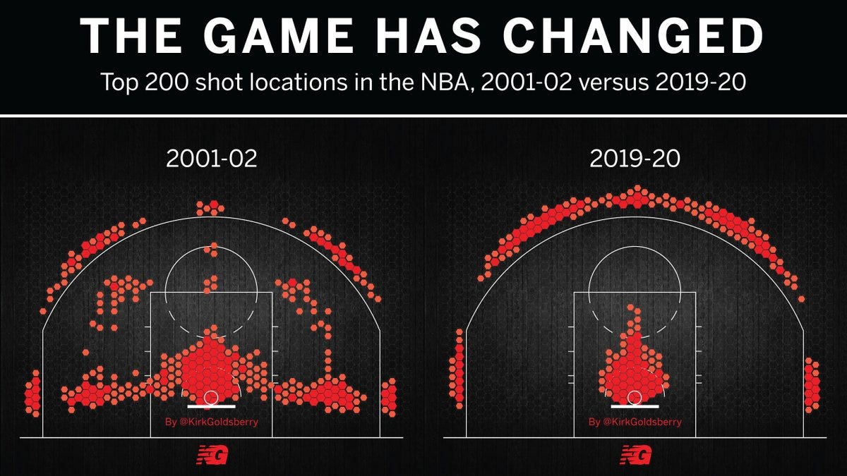 Distribution plot showing that players mostly stopped shooting between the key and the 3 point line between 2002 and 2019 Distribution plot showing that players mostly stopped shooting between the key and the 3 point line between 2002 and 2019