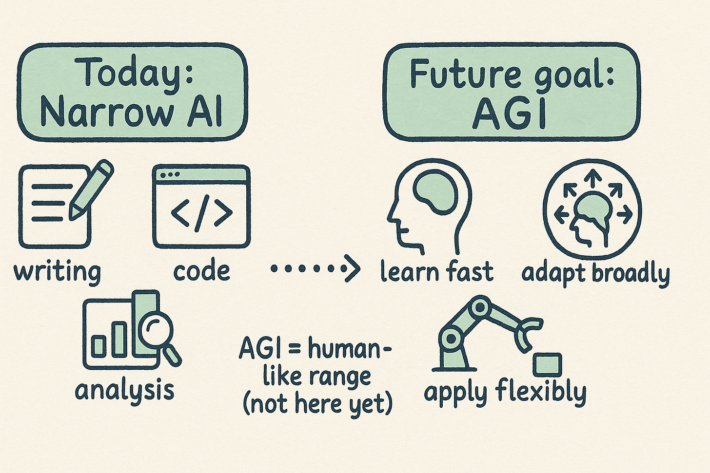 Infographic contrasting today’s narrow AI with the future goal of human-level general intelligence.