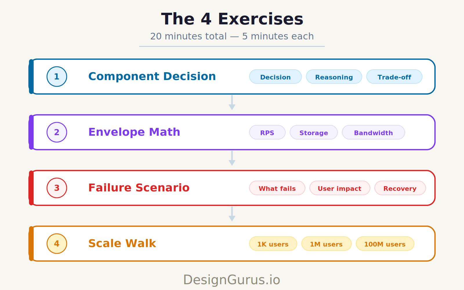 The 20-Minute Daily Routine That Can Transform Your System Design Skills
