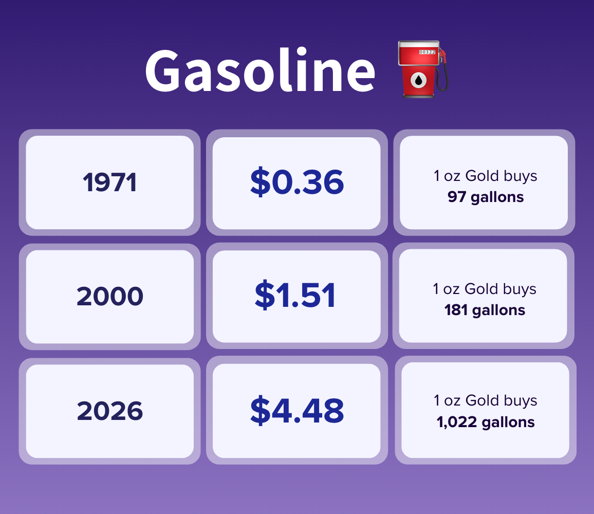 1971: $0.36/gal. One ounce of Gold = 97 gallons. 2000: $1.51/gal. One ounce = 181 gallons. 2026: $4.48/gal. One ounce = 1,022 gallons.