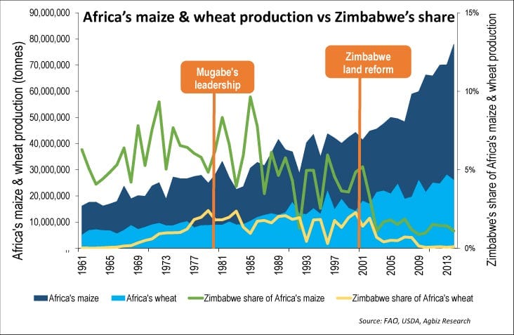 ANALYSIS: Was Zimbabwe ever the breadbasket of Africa? - Africa Check ANALYSIS: Was Zimbabwe ever the breadbasket of Africa? - Africa Check
