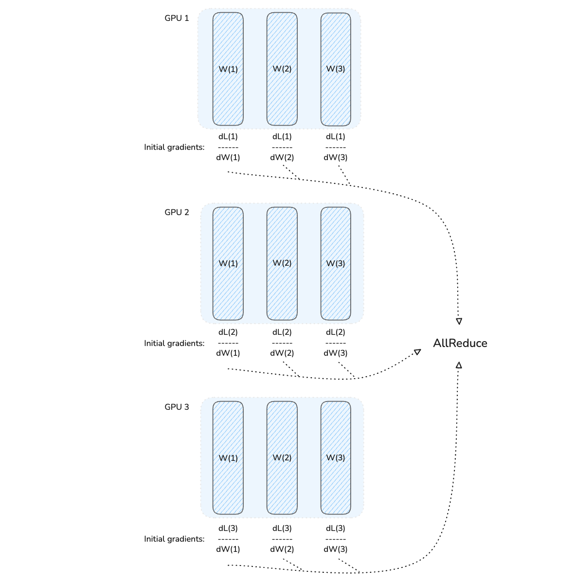 python - tensorflow behavior: gradient computation... Learn to train deep learning models on multiple GPUs