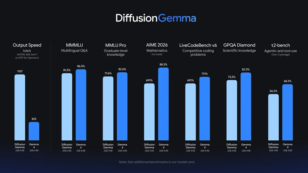 DiffusionGemma Benchmark