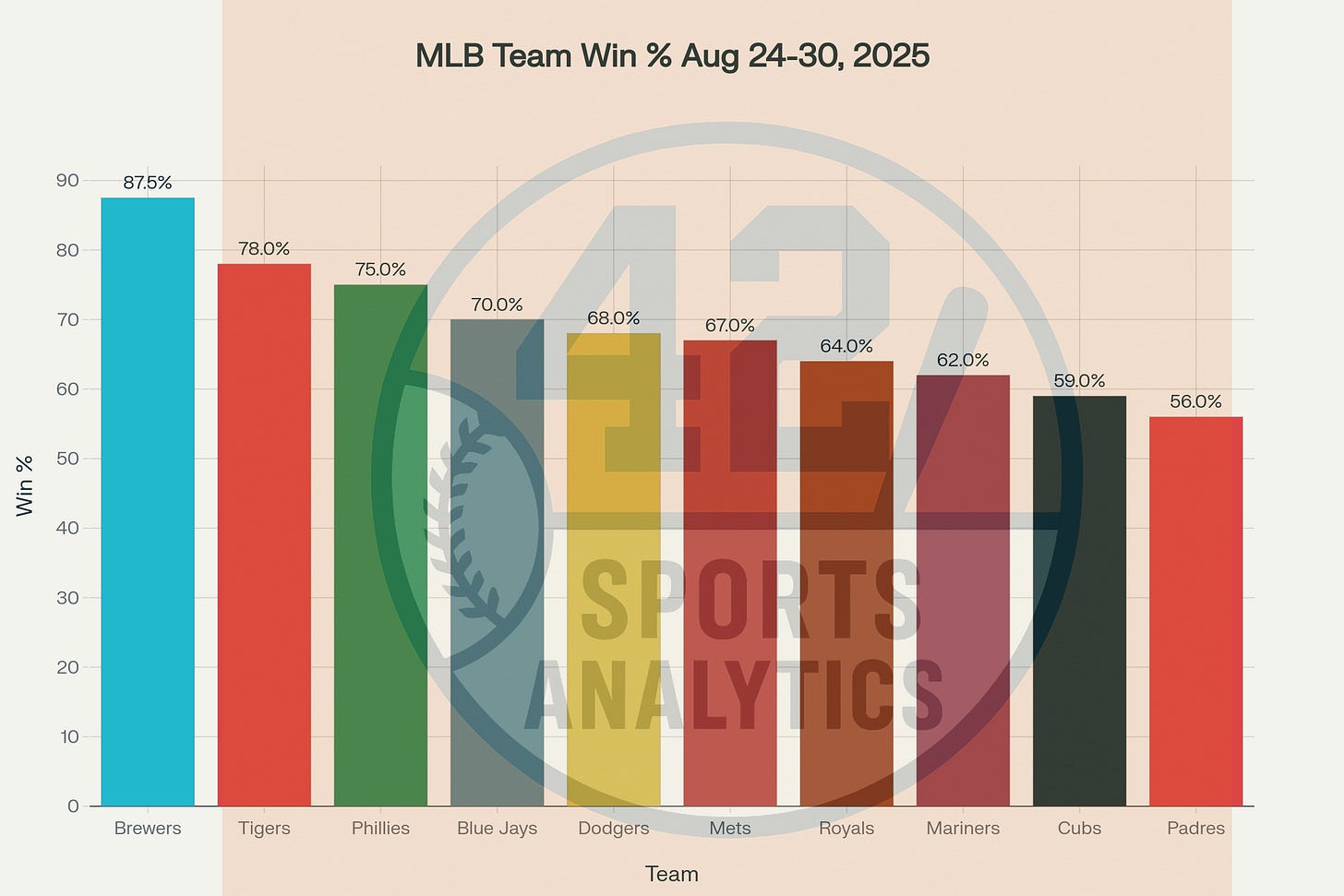 MLB Team Win Percentage: August 24-30, 2025