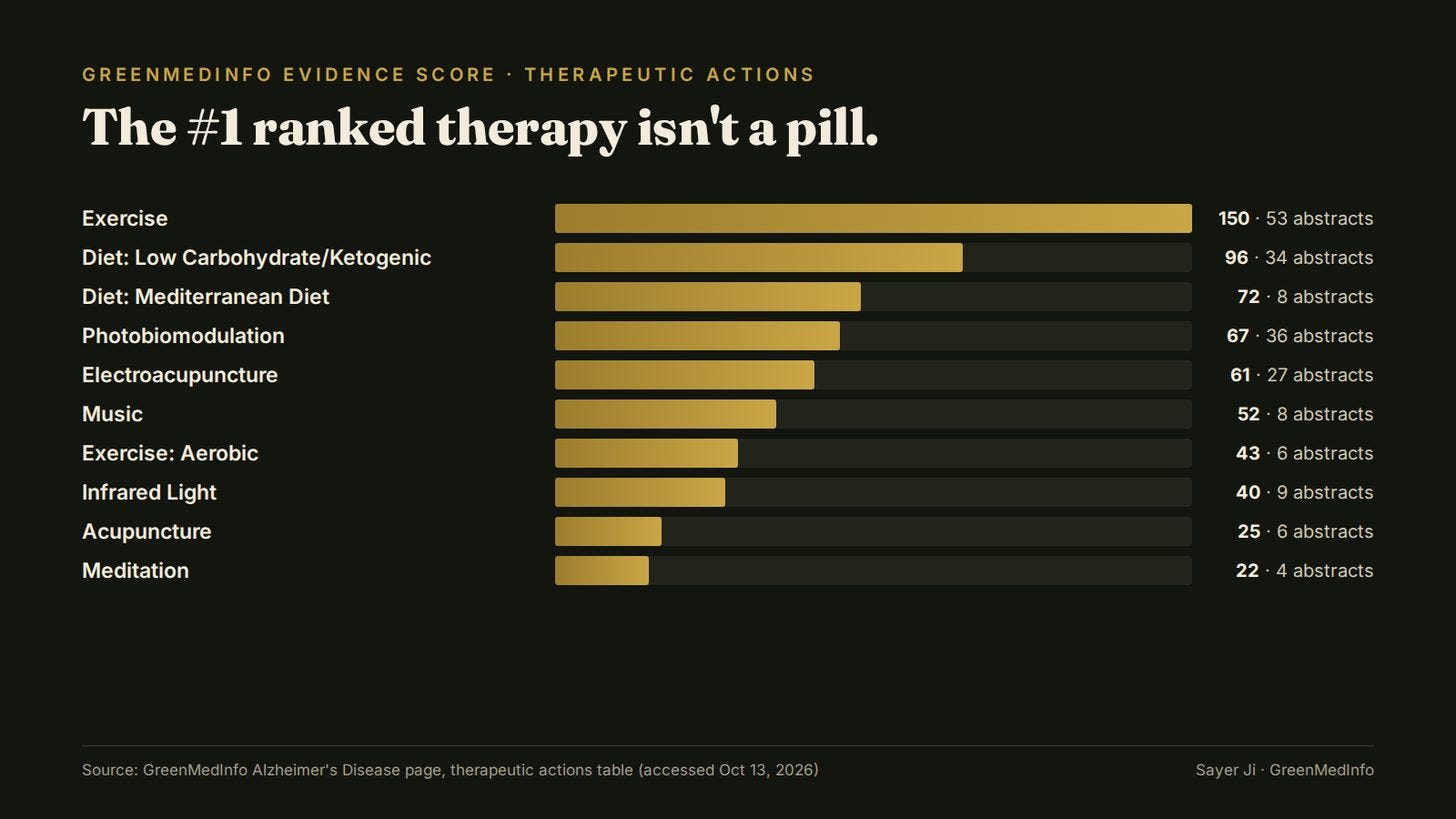Movement, metabolic nutrition, light and sound dominate the non-drug therapies.