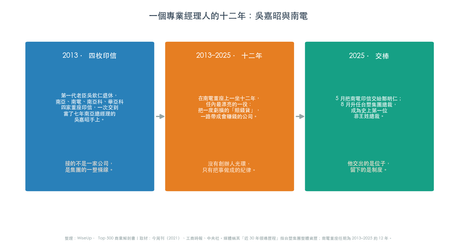 一個專業經理人的十二年:吳嘉昭 2013 年接下四枚印信、把賠錢的南電帶成賺錢公司、2025 年交棒升任集團總裁(圖:WiseUp) 一個專業經理人的十二年:吳嘉昭 2013 年接下四枚印信、把賠錢的南電帶成賺錢公司、2025 年交棒升任集團總裁(圖:WiseUp)