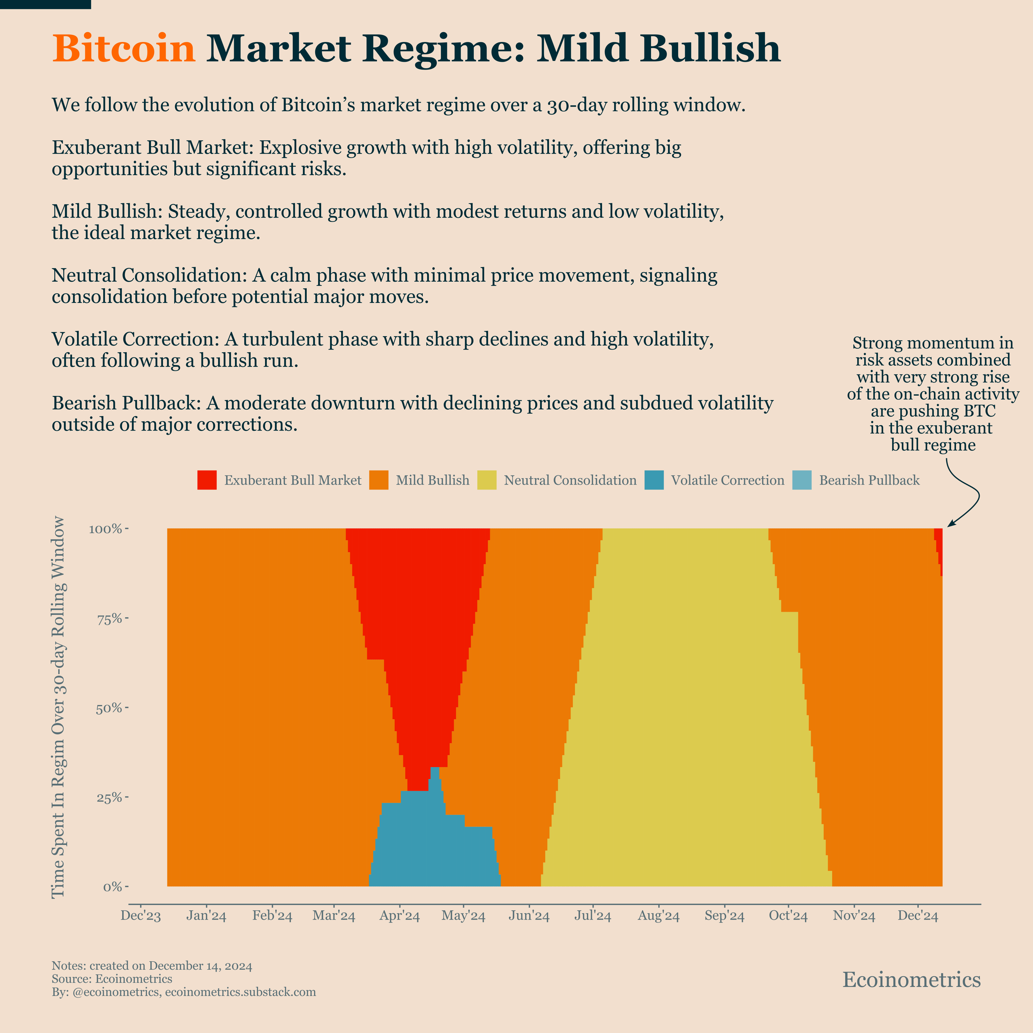 Bitcoin Just Entered The Exuberant Bull Market Regime