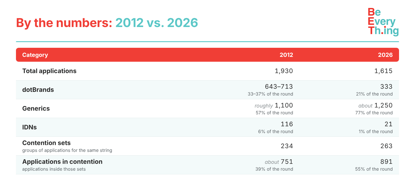 String Arabic Text ICANN Reveal Day 2026: New gTLD Applications by the Numbers