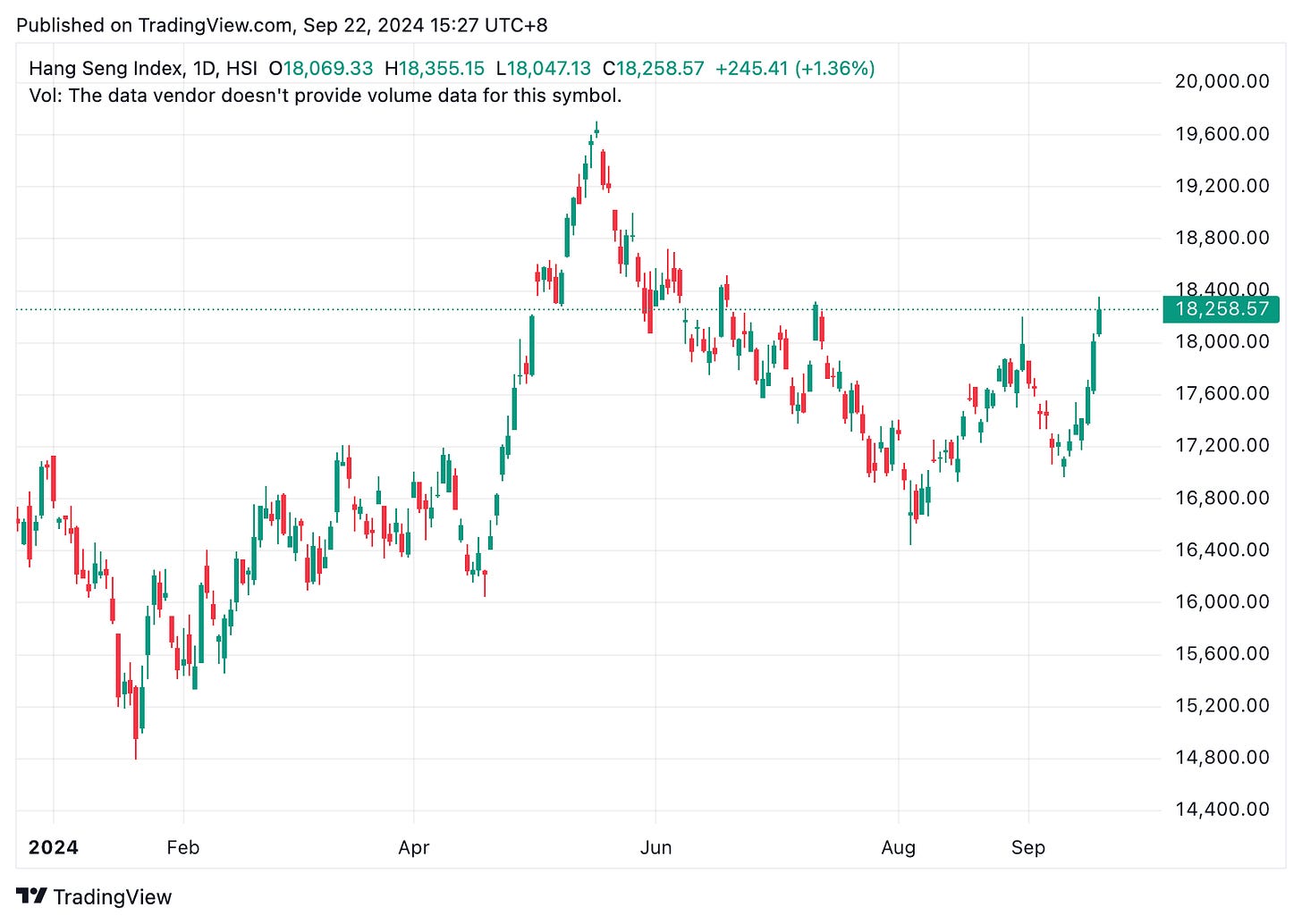 TradingView chart