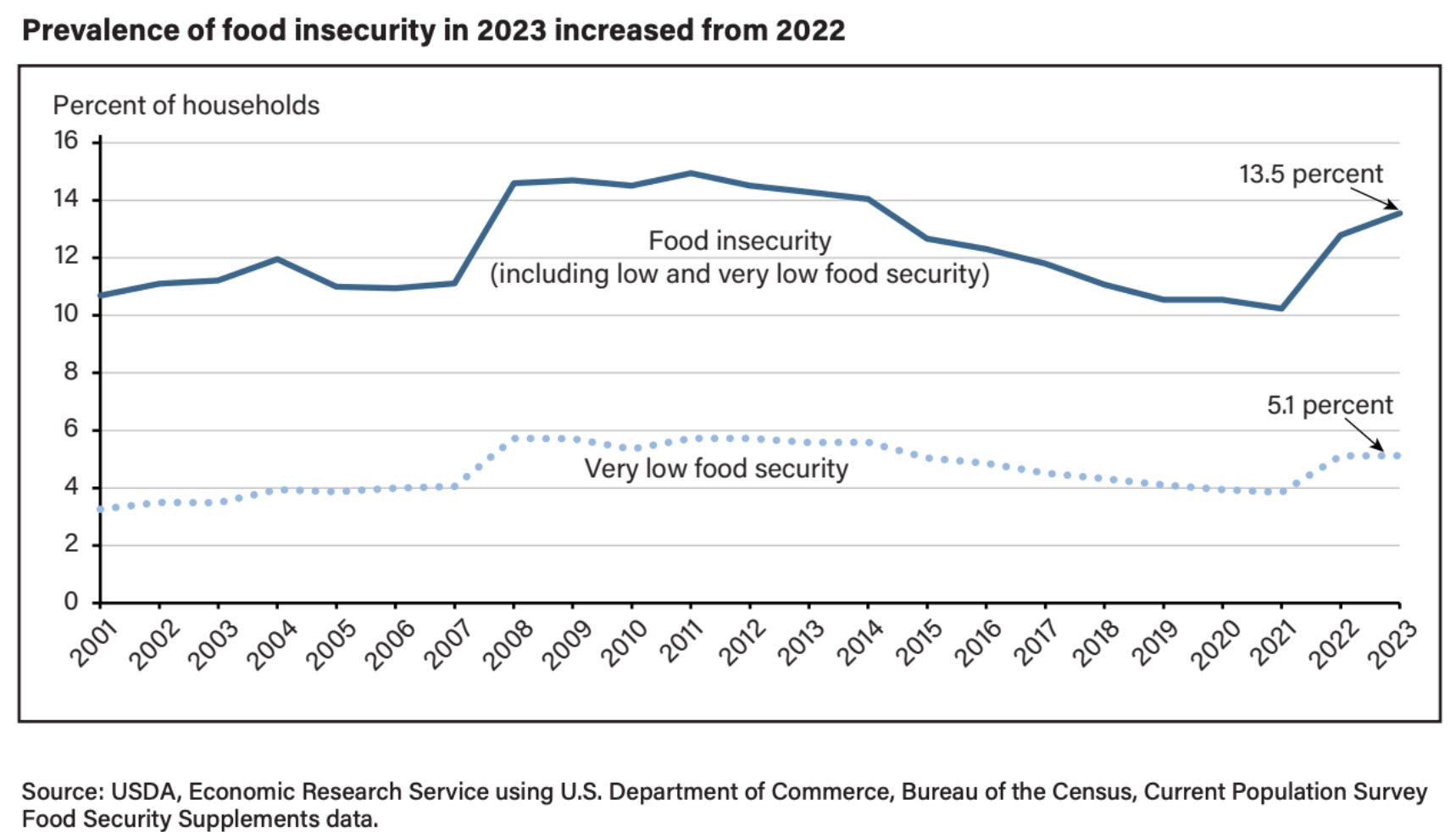 USDA Cancels Food Security Report that Anti-Hunger Advocates Say Showed ...