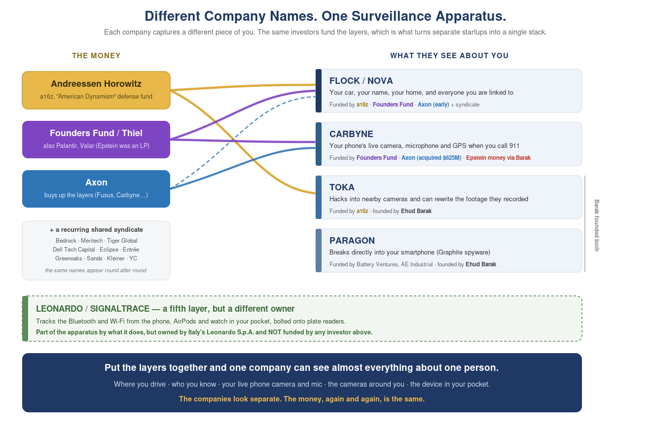 Diagram: different company names, one surveillance apparatus