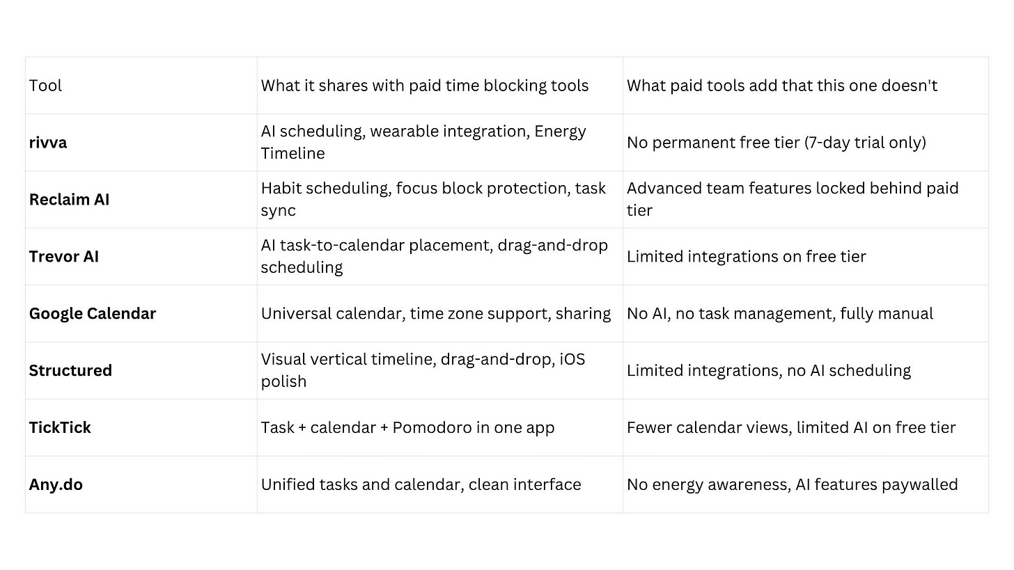 Quick comparison table between tools showing what it shares with paid time blocking tools and What paid tools add that the tool doesn’t