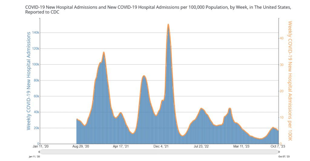 Title reads: “COVID-19 New Hospital Admissions and New COVID-19 Hospital Admissions per 100,000 Population, by Week, in The United States, Reported to CDC.” A bar graph shows a y-axis of weekly COVID-19 New Hospital admissions ranging from 0 to 140,000 and an x-axis of dates ranging from Jan 11, ‘20 to Oct 7, ‘23. Weekly hospital admissions peaked in January 2021 and in January 2022 at about 115,000 and 150,000 admissions respectively. Admissions trended downward to about 6,300 in June 24, 2023, and increased to 16,766 on October 7, 2023. Title reads: “COVID-19 New Hospital Admissions and New COVID-19 Hospital Admissions per 100,000 Population, by Week, in The United States, Reported to CDC.” A bar graph shows a y-axis of weekly COVID-19 New Hospital admissions ranging from 0 to 140,000 and an x-axis of dates ranging from Jan 11, ‘20 to Oct 7, ‘23. Weekly hospital admissions peaked in January 2021 and in January 2022 at about 115,000 and 150,000 admissions respectively. Admissions trended downward to about 6,300 in June 24, 2023, and increased to 16,766 on October 7, 2023.