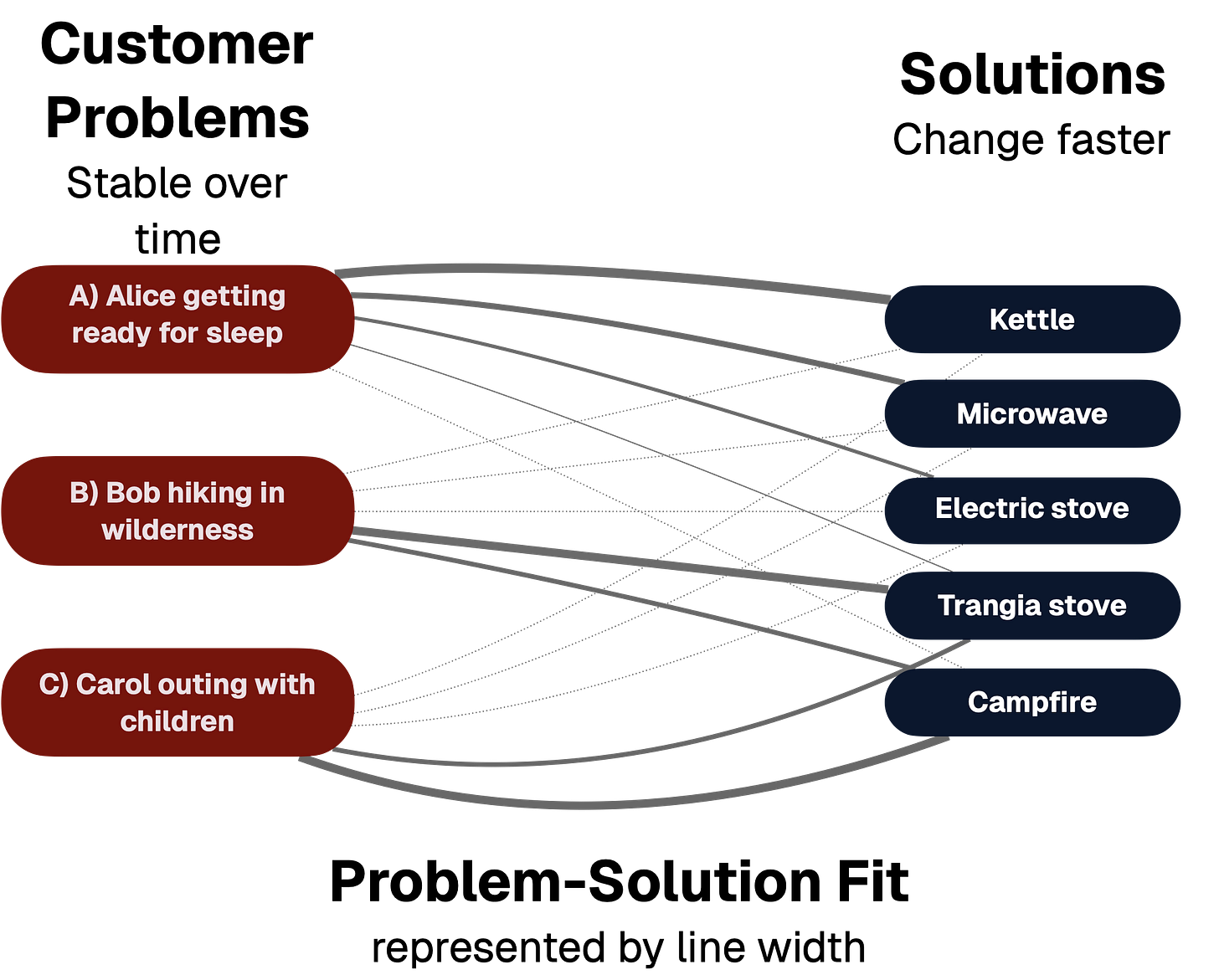 Diagram showing the problem-solution fit (represented by line width) between the five different solutions to boil water (kettle, stove, microwave, trangia, campfire) and three different customer problems (Alice getting ready for sleep, Bob hiking in wilderness, Carol outing with children). Customer problems stable over time, solutions change quickly.