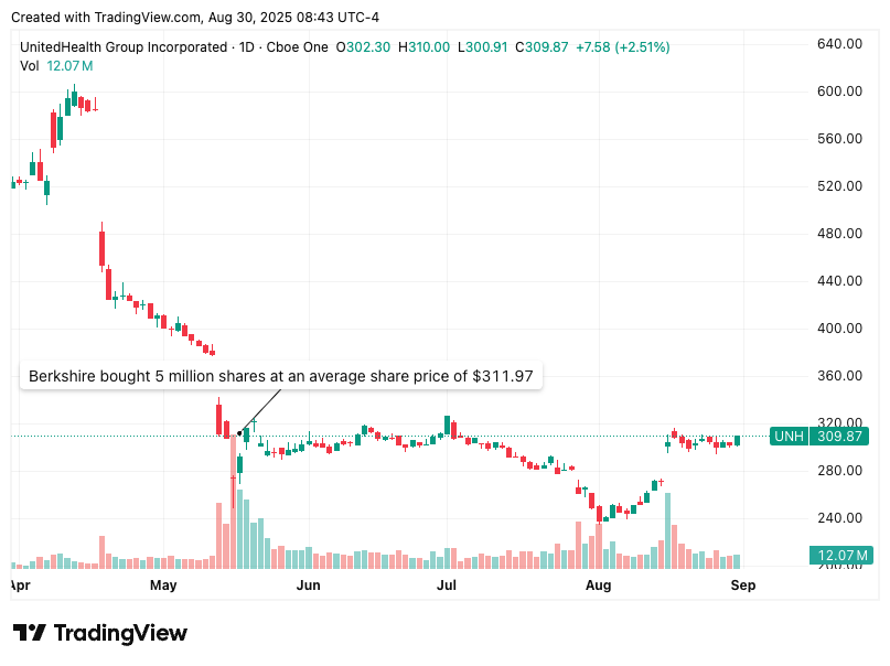UnitedHealth (UNH) stock chart 2025 showing Berkshire Hathaway purchase of 5 million shares at $311.97 average, Buffett opportunity cost investing example.