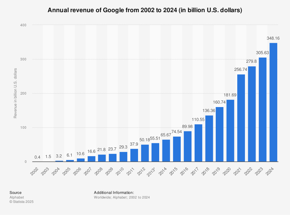 Google revenue 2002-2024| Statista Google revenue 2002-2024| Statista