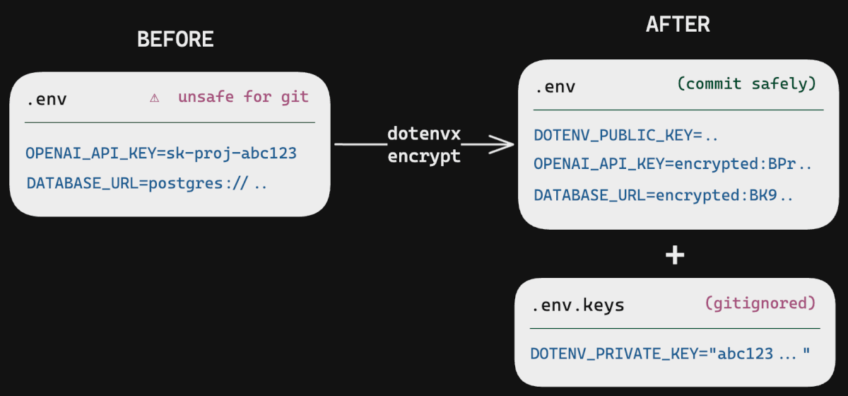 Code example: dotenvx: Commit .env Files to Git Without Leaking Secrets