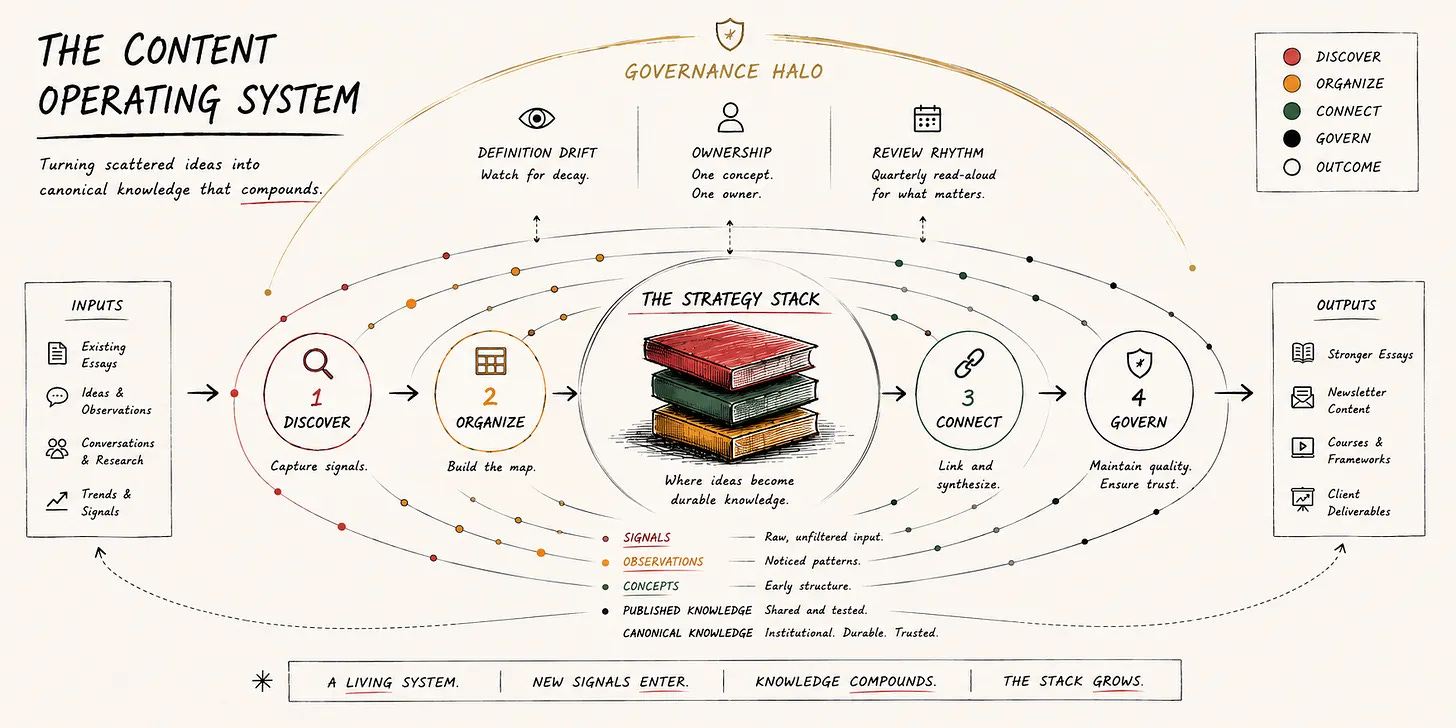 Systems diagram of a Content Operating System showing how essays, observations, research, and signals flow through four stages—Discover, Organize, Connect, and Govern—to create canonical knowledge, stronger content, and long-term intellectual capital through structured governance.
