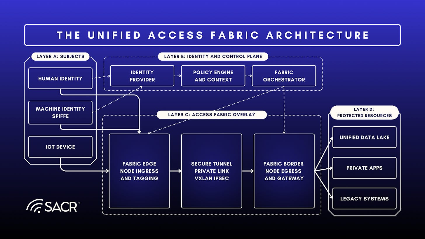 Visual representation of the four core architectural layers of an Access Fabric