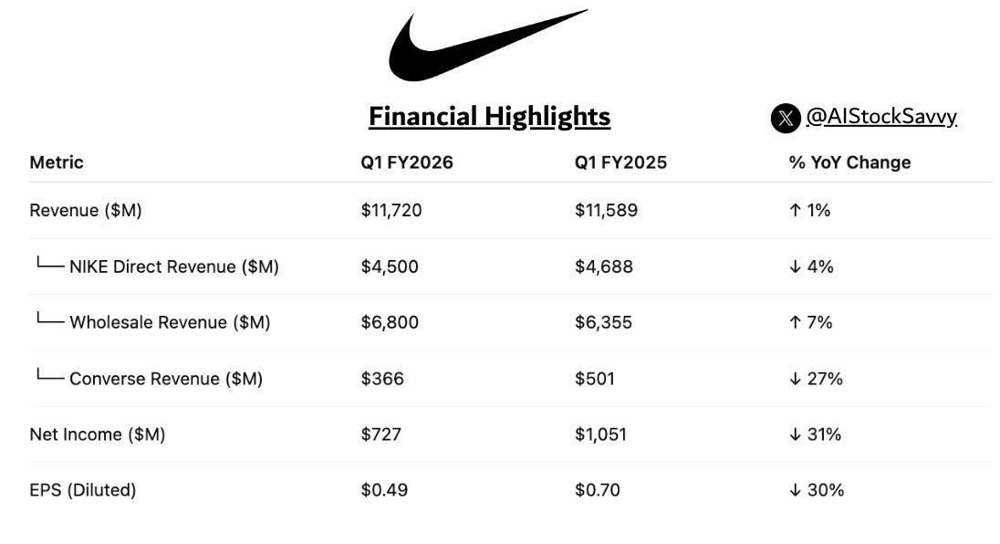 Hardik Shah on X: "$NKE | 𝐍𝐈𝐊𝐄 𝐐𝟏 𝐄𝐚𝐫𝐧𝐢𝐧𝐠𝐬 𝐑𝐞𝐩𝐨𝐫𝐭:  Revenue: $11.72B (↑ 1% YoY) | GAAP EPS: $0.49 | Adjusted EPS: $0.49 👉  𝐁𝐮𝐬𝐢𝐧𝐞𝐬𝐬 𝐇𝐢𝐠𝐡𝐥𝐢𝐠𝐡𝐭𝐬: ➤ 𝐍𝐈𝐊𝐄 𝐃𝐢𝐫𝐞𝐜𝐭 revenue fell  𝟒%