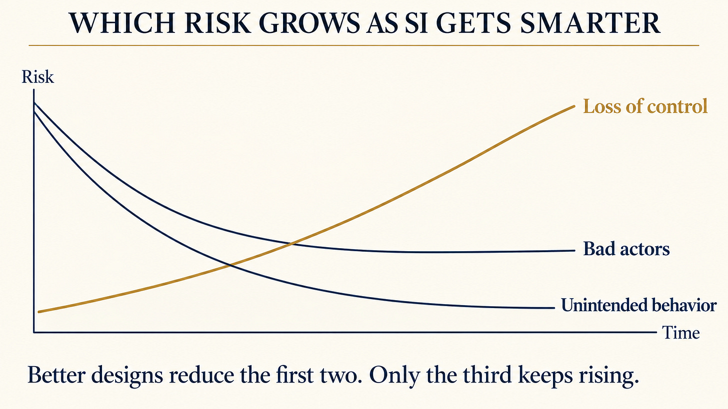 A line chart over time showing unintended behavior and bad actor risks falling as SI improves while loss of control risk rises to the highest point.