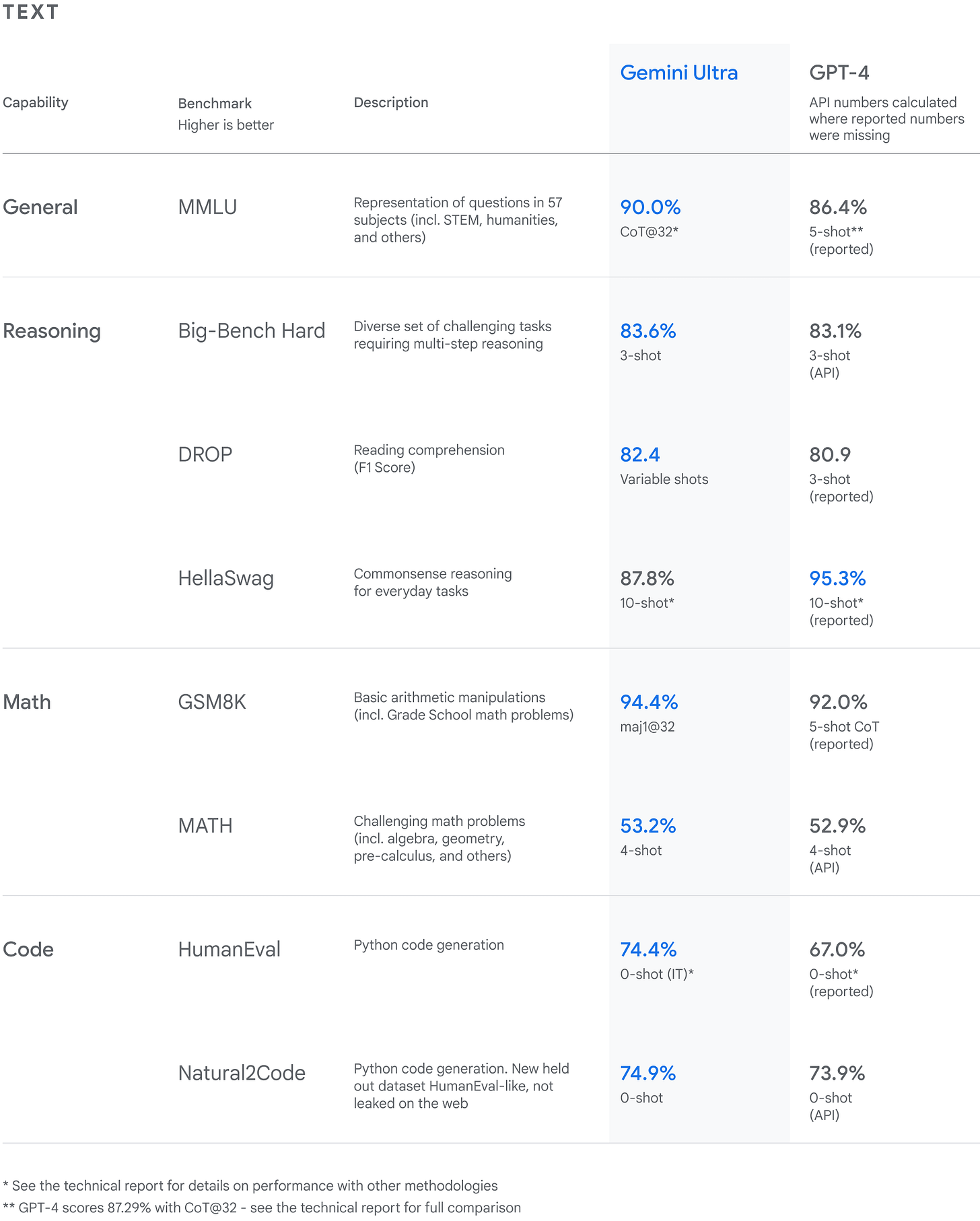 A chart showing Gemini Ultra’s performance on common text benchmarks, compared to GPT-4 (API numbers calculated where reported numbers were missing).
