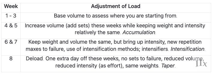 A conservative progression for someone who's fairly risk-averse for reasons not limited to psychology. This is a very effective plan to promote fitness over fatigue and restore adaptation after pushing hard!