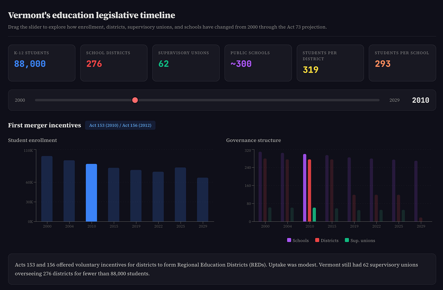 A screenshot of an interactive dashboard tracking educational legislative changes over time. A screenshot of an interactive dashboard tracking educational legislative changes over time.
