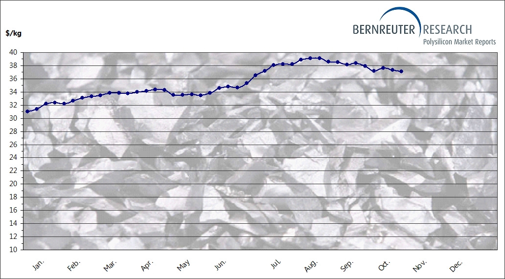 Weekly polysilicon spot price (global average) in 2022