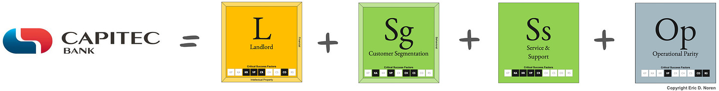 A visual representation of Capitec Bank’s strategic formula: L + Sg + Ss + Op, combining Landlord, Customer Segmentation, Service & Support, and Operational Parity.